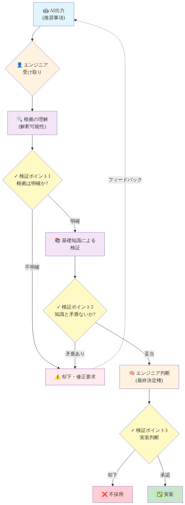 エンジニアがAI出力の意思決定権を保持するための5段階の検証プロセスを示すフロー図。AI出力の受け取りから始まり、根拠の理解、基礎知識による検証、エンジニアの最終判断、実装の各ステップを経て、各段階で却下・修正要求のフィードバックループが存在することを表現。人間の介入ポイントは黄色のダイヤモンド形で明示されている。