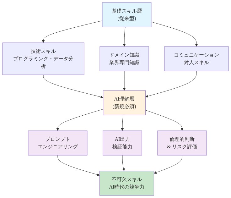 AI時代における拡張スキル階層を示す図。基礎層として従来の技術スキル・ドメイン知識・コミュニケーション能力があり、これらが新しいAI理解層へ統合される。AI理解層からはプロンプトエンジニアリング、AI出力検証能力、倫理的判断の3つの新スキルが派生し、これらが統合されて不可欠スキル(AI時代の競争力)となることを表現している。