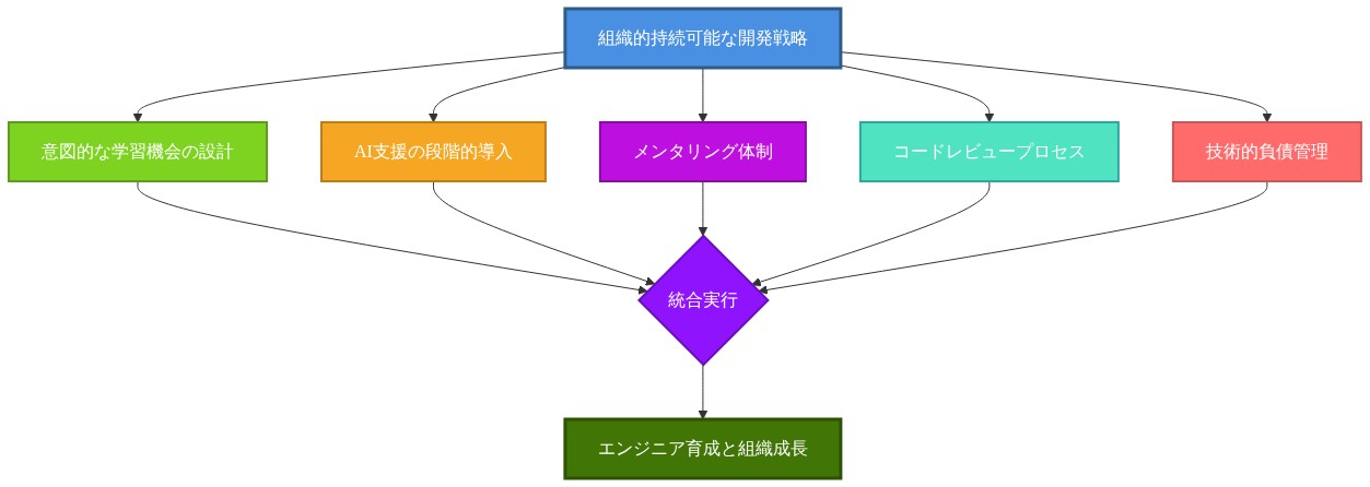組織的な持続可能な開発戦略フレームワークを示すシステム図。中央の戦略から5つの主要施策(意図的な学習機会の設計、AI支援の段階的導入、メンタリング体制、コードレビュープロセス、技術的負債管理)が分岐し、統合実行ポイントを経由してエンジニア育成と組織成長へ収束する構造を表現。各要素の相互関係と依存性を視覚化。