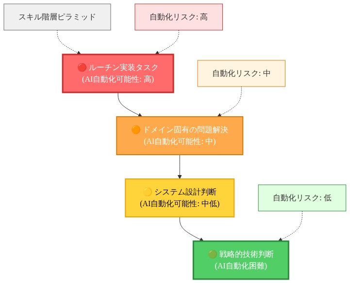 エンジニアリングスキルの階層構造を示すピラミッド図。下層から上層へ向かって4段階のスキルレベルが配置されている。最下層の赤色『ルーチン実装タスク』はAI自動化可能性が高く、上層へ進むにつれてオレンジ色『ドメイン固有の問題解決』、黄色『システム設計判断』、最上層の緑色『戦略的技術判断』へと遷移し、AI自動化困難性が高まる。各層は色分けされており、自動化リスクレベルが視覚的に表現されている。