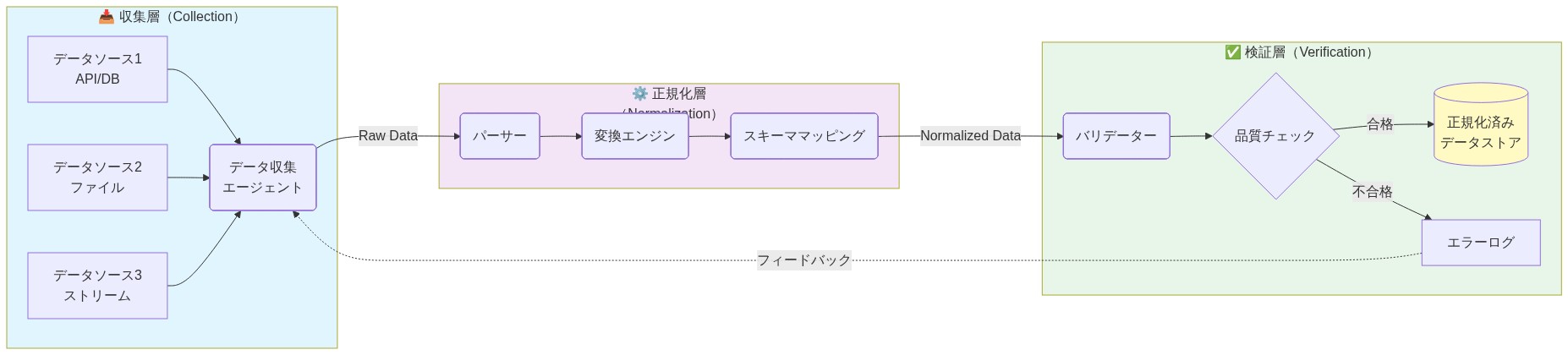 3層参照アーキテクチャを示す図。左から右へのデータフロー：収集層では複数のデータソース（API、ファイル、ストリーム）からデータ収集エージェントがデータを集約。中央の正規化層ではパーサー、変換エンジン、スキーママッピングを経由してデータを標準形式に変換。右側の検証層ではバリデーターと品質チェックを実施し、合格したデータを正規化済みデータストアに保存。不合格データはエラーログに記録され、フィードバックループで収集層に返される。