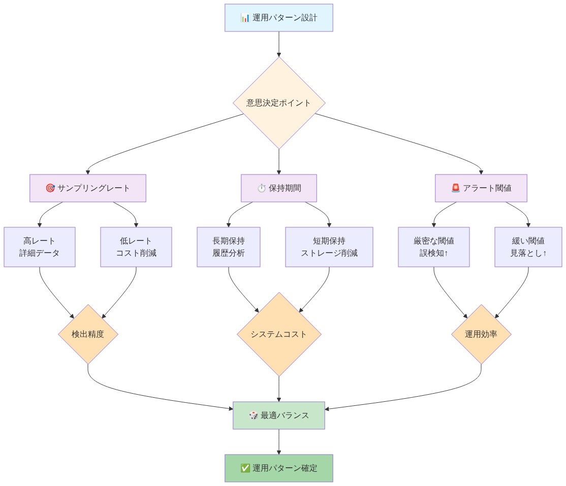 運用パターン設計における3つの主要な意思決定要素（サンプリングレート、保持期間、アラート閾値）と、それぞれが検出精度、システムコスト、運用効率に与える影響を示すフロー図。各要素の高設定と低設定の選択肢、およびそれらが統合されて最適バランスの運用パターン確定に至るプロセスを表現。