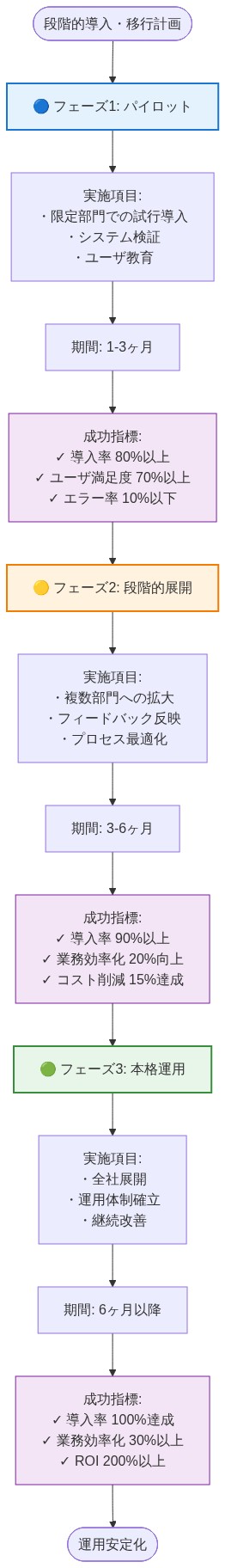 段階的な導入・移行計画を3つのフェーズで示すロードマップ。フェーズ1(パイロット、1-3ヶ月)では限定部門での試行導入と検証を実施し、導入率80%以上などの成功指標を設定。フェーズ2(段階的展開、3-6ヶ月)では複数部門への拡大とプロセス最適化を行い、導入率90%以上と業務効率化20%向上を目指す。フェーズ3(本格運用、6ヶ月以降)では全社展開と運用体制確立により、導入率100%とROI200%以上を達成する。各フェーズの実施項目、期間、成功指標が段階的に示されている。