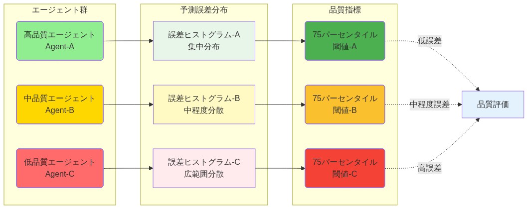 3つのエージェント(高品質・中品質・低品質)が観測した予測誤差分布を並列表示した図。各エージェントの誤差ヒストグラムと対応する75パーセンタイル閾値を示し、高品質エージェントは誤差が集中分布(低値)、低品質エージェントは誤差が広範囲に分散(高値)していることを視覚的に強調。最終的に品質評価へ統合される流れを表現。