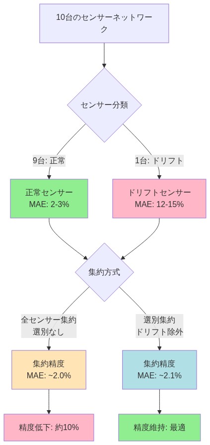 10台のセンサーネットワークの構成を示す図。9台の正常なセンサー(MAE 2-3%、緑色)と1台のドリフトセンサー(MAE 12-15%、ピンク色)に分類される。全センサーを集約した場合は精度が低下し(MAE ~2.0%、約10%の精度低下)、ドリフトセンサーを除外した選別集約では精度が維持される(MAE ~2.1%、最適)ことを比較表示している。