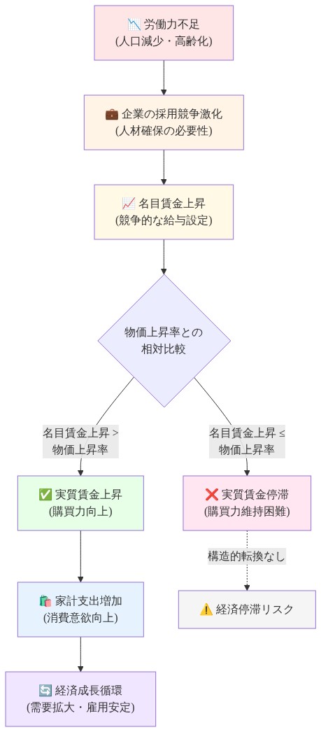 労働力不足から実質賃金上昇までの因果関係を示すフロー図。人口減少による労働力不足が企業の採用競争を激化させ、名目賃金の上昇につながる。その後、物価上昇率との相対比較により、名目賃金上昇が物価上昇を上回る場合は実質賃金が上昇し、家計支出増加と経済成長循環へ至る。一方、名目賃金上昇が物価上昇以下の場合は実質賃金が停滞し、経済停滞リスクが生じることを示している。