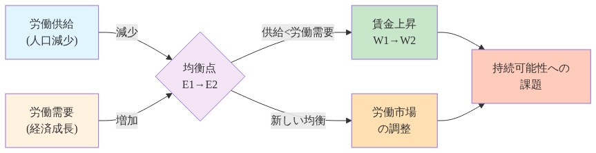 労働市場の需給バランスを示すサプライ・デマンド図。左側から労働供給（人口減少による減少）と労働需要（経済成長による増加）が中央の均衡点に収束し、供給が需要を下回ることで賃金が上昇（W1からW2へ）するメカニズムを表現。均衡点の移動（E1からE2へ）を矢印で示し、最終的に労働市場の調整と持続可能性への課題へと流れる構造。