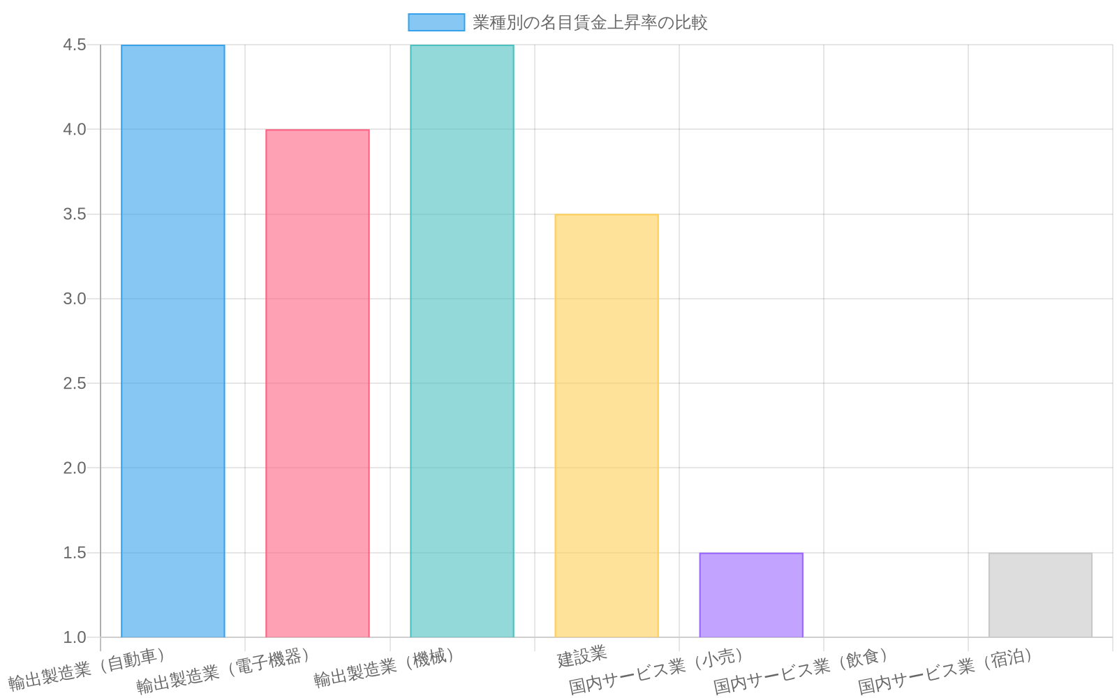 業種別の名目賃金上昇率を比較した横棒グラフ。輸出製造業（自動車・電子機器・機械）が4～4.5%、建設業が3.5%、国内サービス業（小売・飲食・宿泊）が1～1.5%の上昇率を示しており、セクター間の大きな格差を視覚化している。