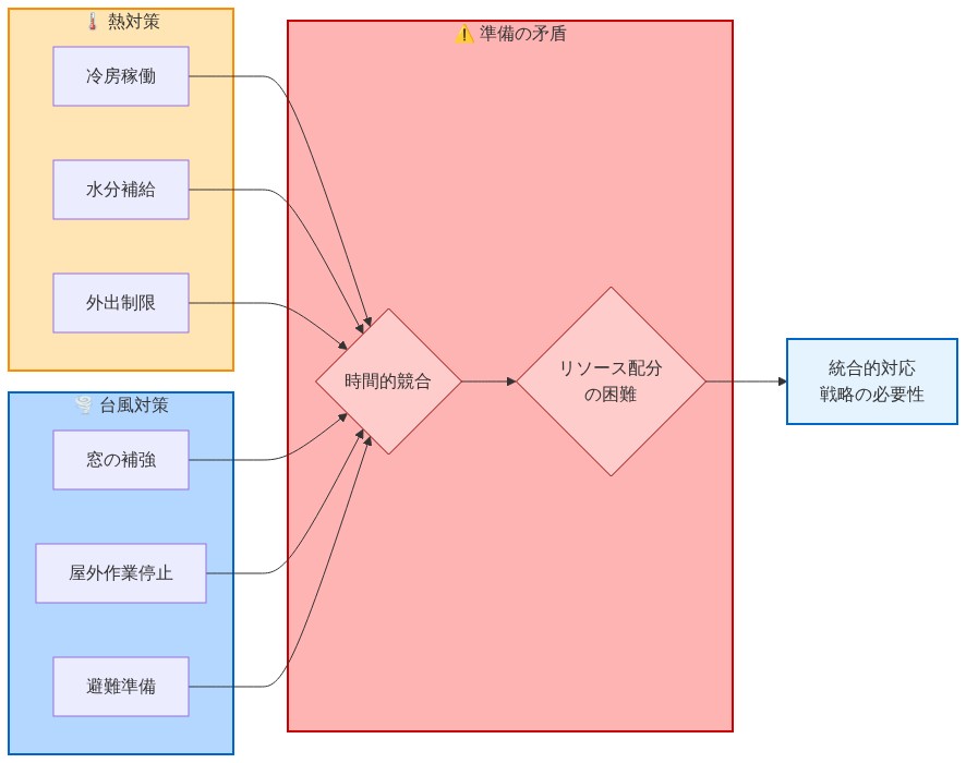 熱と嵐の準備における矛盾を示すフロー図。左側に熱対策として冷房稼働、水分補給、外出制限が配置され、右側に台風対策として窓の補強、屋外作業停止、避難準備が配置されている。両側からのフローが中央の『時間的競合』と『リソース配分の困難』という交差点に集約され、最終的に『統合的対応戦略の必要性』へと導かれる構造を示している。