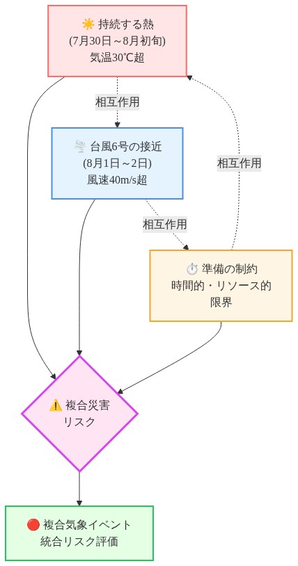 複合気象イベントの構造を示す統合図。上部に『持続する熱(7月30日~8月初旬、気温30℃超)』、中部に『台風6号の接近(8月1日~2日、風速40m/s超)』、下部に『準備の時間的・リソース的制約』を配置。3つの要素から矢印が中央の『複合災害リスク』に集約され、最終的に『複合気象イベント統合リスク評価』に至る。3要素間の相互作用を点線で表現。