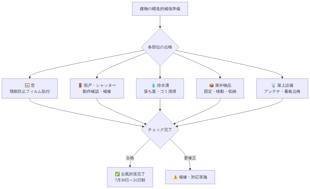 建物の構造的補強準備を示すチェックリスト図。建物の各部位(窓、雨戸・シャッター、排水溝、屋外物品、屋上設備)に対して実施すべき対策を示し、全項目の点検完了後に台風対策が完了する流れを表示。
