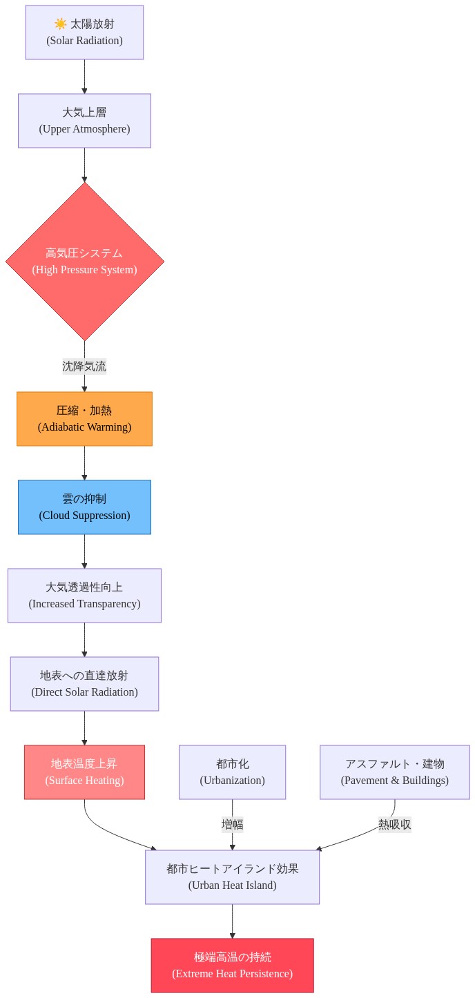 高気圧システムによる極端高温メカニズムを示す図。太陽放射が大気上層の高気圧に到達し、沈降気流によって圧縮・加熱される。この過程で雲が抑制され、大気の透過性が向上して地表への直達放射が増加。地表温度が上昇し、都市化によるヒートアイランド効果と相互作用して、8月初旬まで極端高温が持続するメカニズムを表現。
