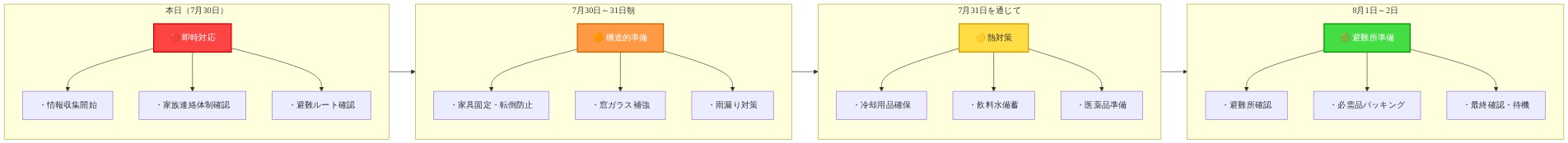 7月30日から8月2日までの4フェーズに分かれた準備行動タイムライン。第1フェーズ(本日7月30日)は赤色で即時対応として情報収集・家族連絡・避難ルート確認を実施。第2フェーズ(7月30日~31日朝)はオレンジ色で構造的準備として家具固定・窓ガラス補強・雨漏り対策を実施。第3フェーズ(7月31日を通じて)は黄色で熱対策として冷却用品・飲料水・医薬品を準備。第4フェーズ(8月1日~2日)は緑色で避難所準備として避難所確認・必需品パッキング・最終確認を実施。各フェーズは時系列で左から右へ流れる。