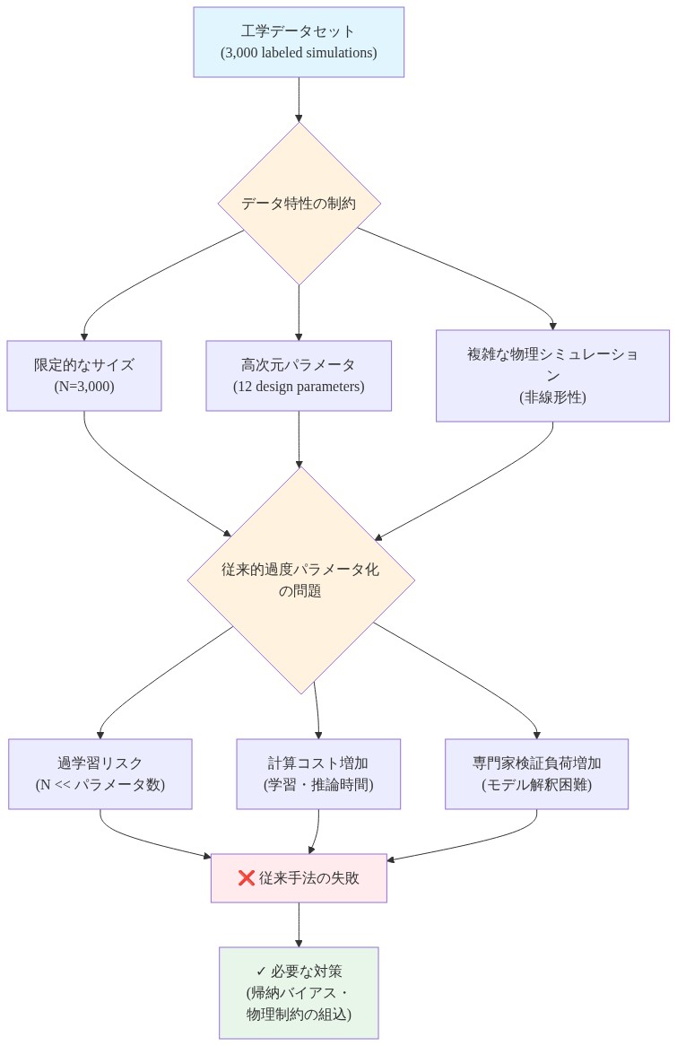 工学データセットにおける従来的過度パラメータ化の失敗メカニズムを示すフロー図。3,000個のラベル付きシミュレーションデータから始まり、限定的なデータサイズ、12個の高次元設計パラメータ、複雑な非線形物理シミュレーションという3つの構造的制約が、過学習リスク、計算コスト増加、専門家検証負荷の増加を引き起こし、従来手法の失敗につながることを示しています。最終的には帰納バイアスと物理制約の組込が必要な対策として提示されています。