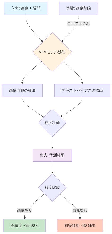 VLMがテキストバイアスを利用する仕組みを示すフロー図。入力として画像と質問を受け取ったモデルが、画像情報の抽出とテキストバイアスの検出を並行して処理し、精度評価を経て予測結果を出力する。実験では画像を削除してテキストのみを入力した場合でも、精度がほぼ同等に保たれることを示している。画像ありで85-90%、画像なしで80-85%の精度を維持する現象を可視化。