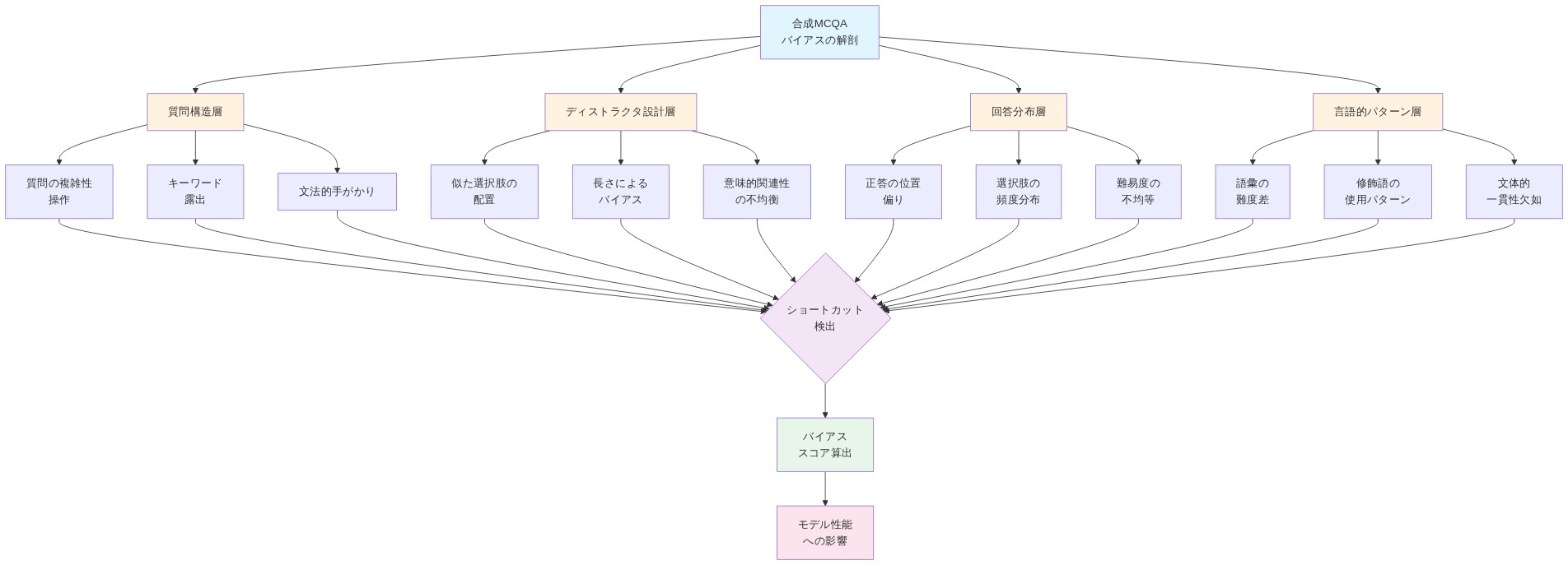 合成MCQAに隠れたバイアスの多層構造を示す階層図。最上位の『合成MCQAバイアスの解剖』から4つの主要層(質問構造層、ディストラクタ設計層、回答分布層、言語的パターン層)に分岐し、各層がさらに3つの具体的なバイアス源に細分化される。すべてのバイアス源は『ショートカット検出』に集約され、その後『バイアススコア算出』を経て『モデル性能への影響』に至る流れを表現している。