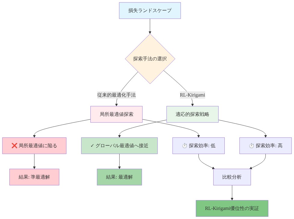 損失ランドスケープにおける2つの探索手法の比較図。従来的最適化手法は局所最適値に陥りやすく探索効率が低い準最適解に到達するのに対し、RL-Kirigami手法は適応的探索戦略によってグローバル最適値へ効率的に接近し、より優れた最適解を達成することを示す。