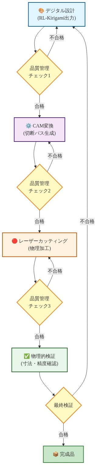 レーザーカッティング統合パイプラインの全体フロー。RL-Kirigami出力によるデジタル設計から始まり、品質管理チェック1を経てCAM変換へ進む。その後、品質管理チェック2を通じてレーザーカッティング工程に移行。加工後の品質管理チェック3を経て物理的検証（寸法・精度確認）を実施。最終検証で合格した場合は完成品となる。各段階で不合格の場合は前段階へのフィードバックループが存在する。