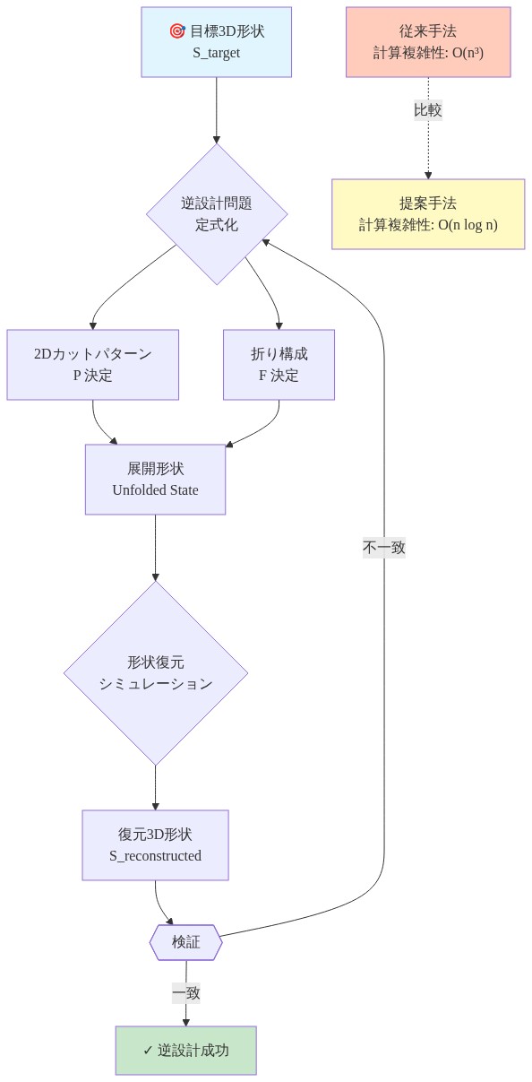 キリガミ逆設計問題の定式化フロー。入力として目標3D形状S_targetが与えられ、逆設計問題の定式化を通じて2Dカットパターンと折り構成が決定される。これらから展開形状が生成され、形状復元シミュレーションにより復元3D形状が得られる。検証ステップで目標形状との一致を確認し、不一致の場合は逆設計問題定式化に戻るフィードバックループを示す。また、従来手法の計算複雑性O(n³)と提案手法のO(n log n)の比較も含める。