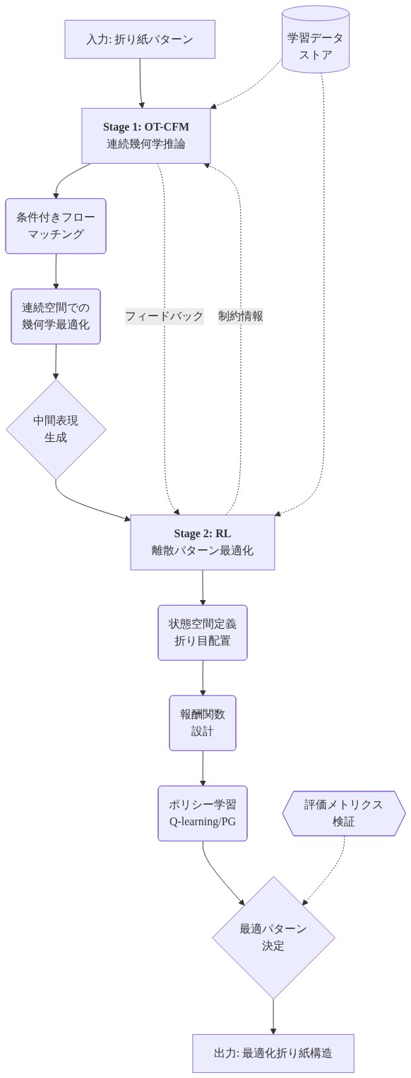 RL-Kirigamiの2段階ハイブリッドアーキテクチャを示す図。Stage 1（OT-CFM）では入力された折り紙パターンに対して条件付きフローマッチングにより連続空間での幾何学最適化を実行し、中間表現を生成。Stage 2（RL）ではこの中間表現から状態空間を定義し、報酬関数設計とポリシー学習を通じて離散パターン最適化を行い、最適化折り紙構造を出力。両ステージ間には双方向のフィードバックと制約情報の流れがあり、学習データストアと評価メトリクス検証が全体を支援する。