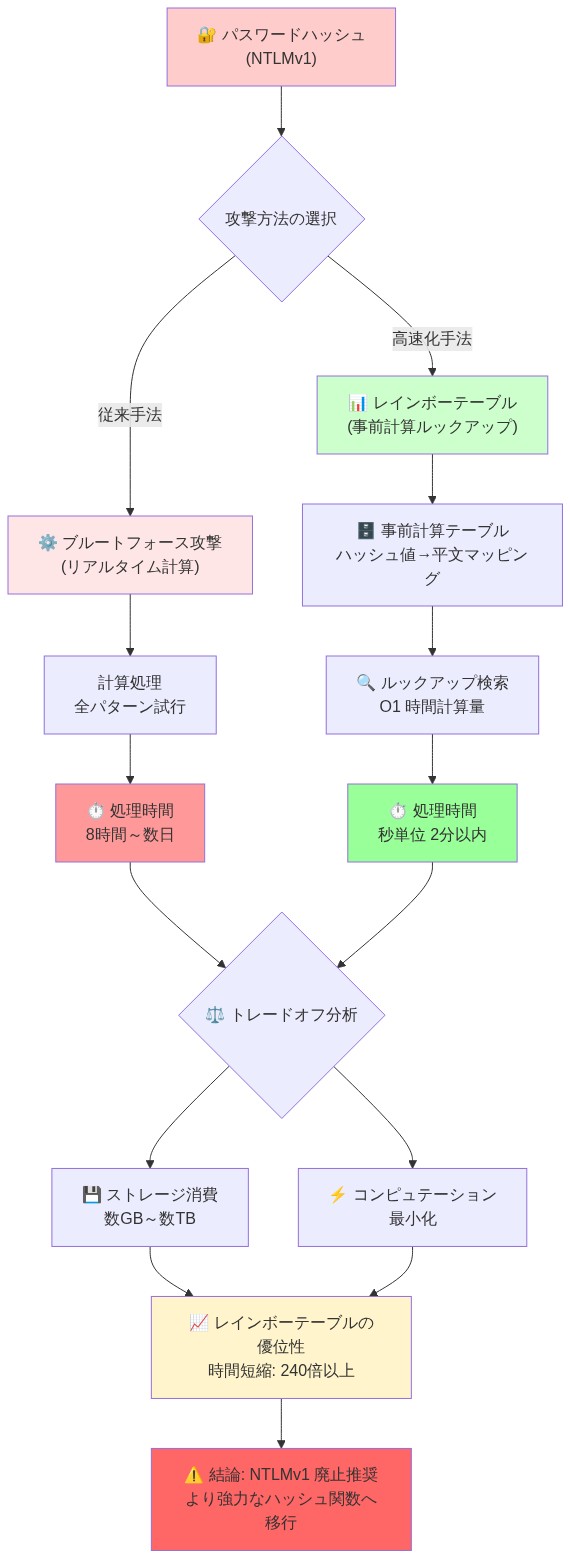 パスワードハッシュ攻撃の2つの手法を比較する図。従来のブルートフォース攻撃は全パターンをリアルタイム計算し8時間~数日を要する。一方、レインボーテーブルは事前計算したハッシュ値と平文のマッピングテーブルをルックアップして秒単位で完了。ストレージ消費とコンピュテーション時間のトレードオフを示し、レインボーテーブルが240倍以上高速化することを視覚化。最終的にNTLMv1の廃止推奨に至る。