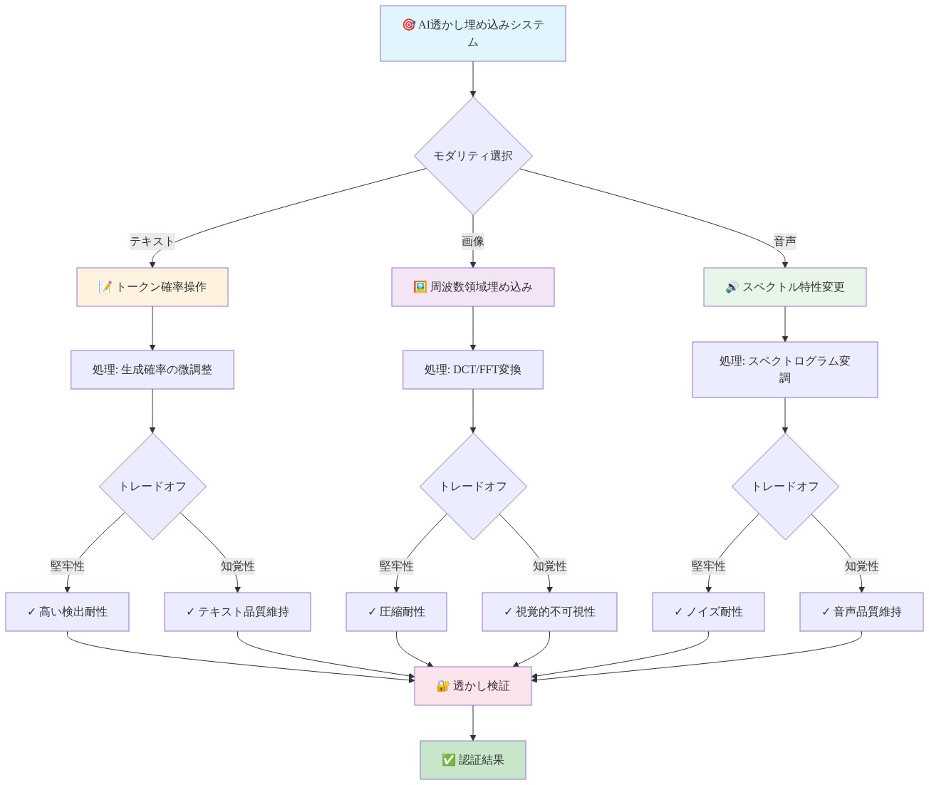 AI透かしシステムのマルチモーダルアーキテクチャを示す図。入力されたコンテンツは3つのモダリティ（テキスト、画像、音声）に分岐。テキストはトークン確率操作により堅牢性と知覚不可能性のバランスを取る。画像は周波数領域（DCT/FFT）での埋め込みにより圧縮耐性と視覚的不可視性を実現。音声はスペクトル特性変更によりノイズ耐性と音声品質を両立。各モダリティの処理結果は透かし検証ステップで統合され、最終的な認証結果が出力される。