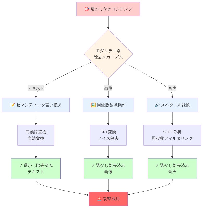 透かし付きコンテンツから始まり、3つのモダリティ（テキスト、画像、音声）に分岐する攻撃ベクトルフロー図。テキストではセマンティック言い換えと文法変換、画像ではFFT変換とノイズ除去、音声ではSTFT分析と周波数フィルタリングを経て、それぞれ透かし除去済みコンテンツが生成され、最終的に攻撃成功に至るプロセスを段階的に表現。
