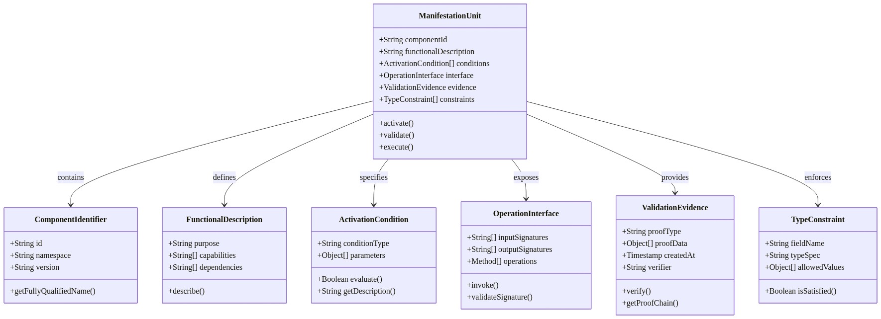 Manifestation Unit Protocol のクラス構造図。中央のManifestationUnitクラスが、ComponentIdentifier（コンポーネント識別子）、FunctionalDescription（機能記述）、ActivationCondition（活性化条件）、OperationInterface（操作インターフェース）、ValidationEvidence（検証証拠）、TypeConstraint（型制約）の6つの主要フィールドを包含する関係を示す。各フィールドは独立したクラスとして定義され、それぞれのメソッドと属性を持つ。