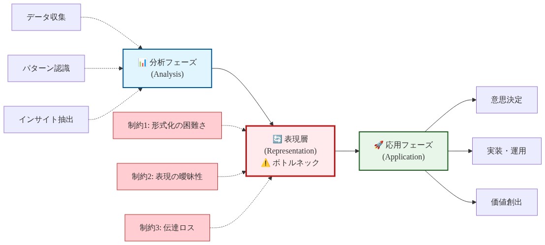 分析フェーズから応用フェーズへの3段階フロー図。左側の分析フェーズ（データ収集、パターン認識、インサイト抽出）から、中央の表現層（赤色で強調）を経由して、右側の応用フェーズ（意思決定、実装・運用、価値創出）へと流れる。表現層には3つの制約（形式化の困難さ、表現の曖昧性、伝達ロス）が示されており、ボトルネックであることが視覚的に強調されている。