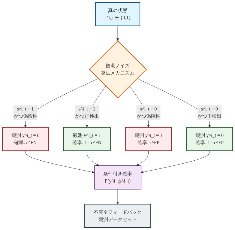 不完全フィードバックモデルの概念図。真の状態s^i_tが0または1の値を持ち、観測ノイズ発生メカニズムを通じて観測値y^i_tに変換される過程を示す。真の状態が1の場合、偽陰性率ε^FNの確率で観測値0が、1-ε^FNの確率で観測値1が得られる。真の状態が0の場合、偽陽性率ε^FPの確率で観測値1が、1-ε^FPの確率で観測値0が得られる。これらの4つの経路が条件付き確率P(y^i_t|s^i_t)に統合され、最終的に不完全フィードバック観測データセットを形成する。