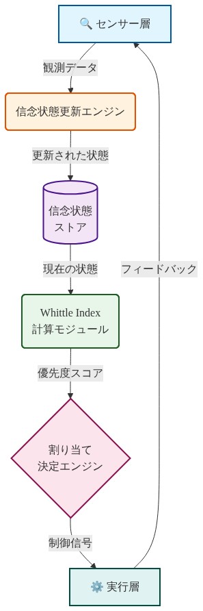 信念状態インデックスフレームワークの実装アーキテクチャを示す図。センサー層から観測データが入力され、信念状態更新エンジンで処理された後、信念状態ストアに保存される。その状態情報はWhittle Index計算モジュールに渡され、優先度スコアが算出される。割り当て決定エンジンがこのスコアに基づいて制御信号を生成し、実行層に送信される。実行層からのフィードバックはセンサー層に返され、閉ループシステムを形成する。