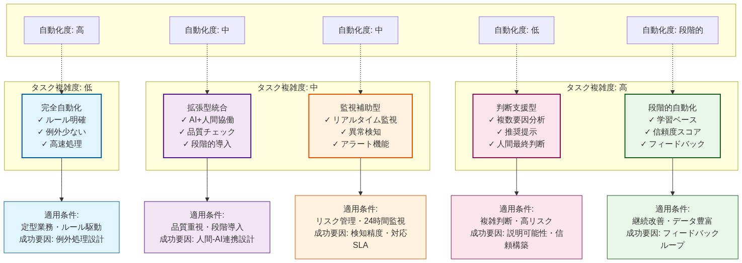 AI統合の実証済みパターンを示すマトリックス図。横軸にタスク複雑度（低・中・高）、縦軸に自動化度（高・中・低・段階的）を配置。5つの統合パターンが配置される：完全自動化（低複雑度・高自動化）、拡張型統合（中複雑度・中自動化）、監視補助型（中複雑度・中自動化）、判断支援型（高複雑度・低自動化）、段階的自動化（高複雑度・段階的自動化）。各パターンについて適用条件と成功要因が明記されている。
