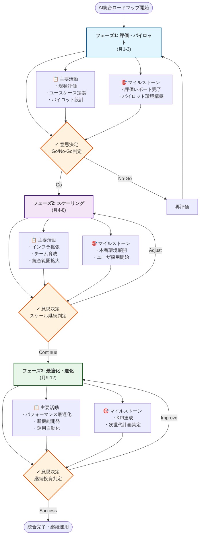 AI統合の3段階ロードマップを示すフローチャート。フェーズ1（評価・パイロット、月1-3）では現状評価とパイロット設計を実施し、評価レポート完了とパイロット環境構築をマイルストーンとして、Go/No-Go判定で次段階への進行を決定。フェーズ2（スケーリング、月4-8）ではインフラ拡張とチーム育成を行い、本番環境展開とユーザ採用開始を目指し、スケール継続判定で進行。フェーズ3（最適化・進化、月9-12）ではパフォーマンス最適化と新機能開発を実施し、KPI達成と次世代計画策定をマイルストーンとして、継続投資判定で統合完了に至る。各フェーズ間にはフィードバックループが存在し、必要に応じて前段階への戻りや調整が可能。