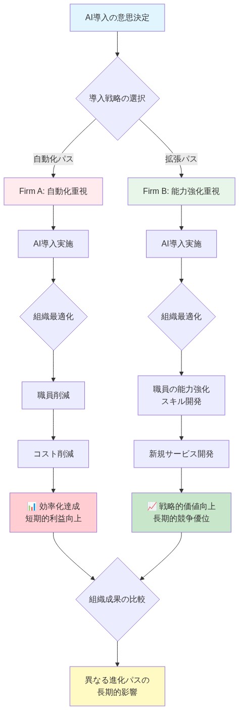 2つの金融サービス企業のAI導入戦略の分岐を示すフロー図。Firm Aは『自動化パス』として、AI導入→職員削減→コスト削減→短期的効率化を実現。Firm Bは『拡張パス』として、AI導入→職員の能力強化とスキル開発→新規サービス開発→長期的な戦略的価値向上を実現。両者の異なる意思決定ポイントと結果の違いが色分けされて明確に表現されている。
