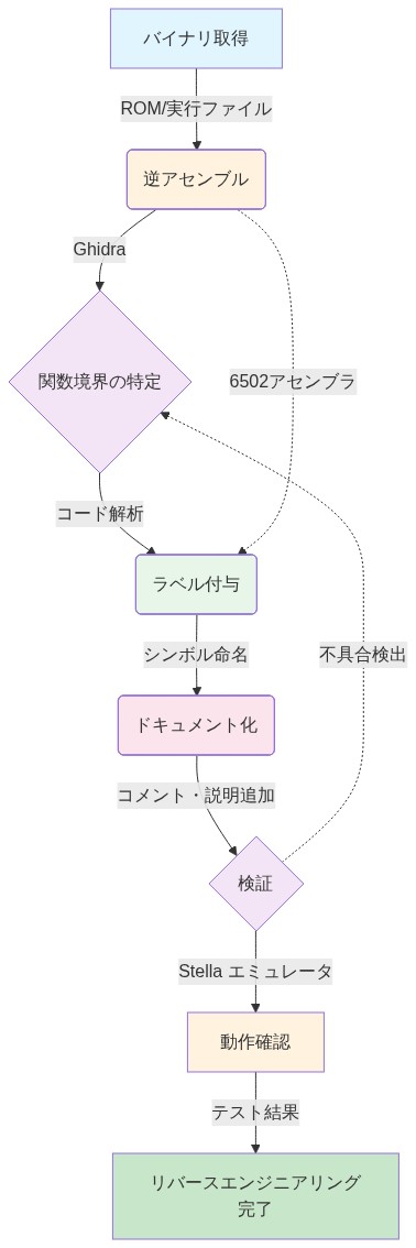 リバースエンジニアリングの6段階ワークフローを示す図。バイナリ取得から始まり、Ghidraを用いた逆アセンブル、関数境界の特定、6502アセンブラによるラベル付与、ドキュメント化、そしてStellaエミュレータでの検証と動作確認を経て完了に至るプロセス。検証段階で不具合が検出された場合は関数境界の特定段階に戻るフィードバックループを含む。
