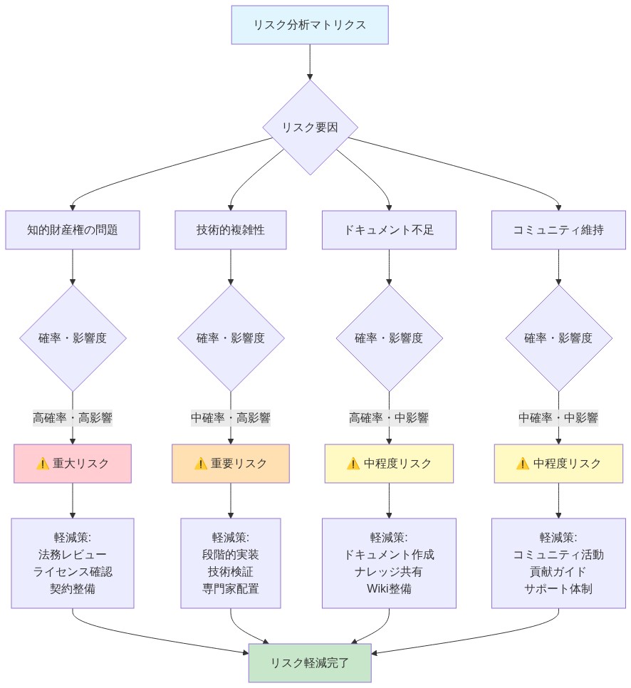 リバースエンジニアリングプロジェクトの4つのリスク要因（知的財産権の問題、技術的複雑性、ドキュメント不足、コミュニティ維持）を、発生確率と影響度で分類し、各リスクレベルに対応する軽減策を示すマトリクス図。知的財産権は重大リスク、技術的複雑性は重要リスク、ドキュメント不足とコミュニティ維持は中程度リスクとして色分けされており、それぞれに具体的な軽減策が提示されている。