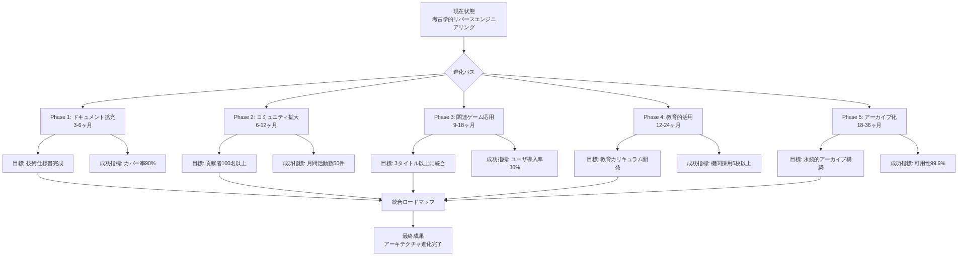 考古学的リバースエンジニアリングプロジェクトの5段階進化ロードマップ。現在状態から5つの並行フェーズ（ドキュメント拡充、コミュニティ拡大、関連ゲーム応用、教育的活用、アーカイブ化）に分岐し、各フェーズごとに具体的な目標と成功指標を示した上で、最終的にアーキテクチャ進化完了に統合される構造を表示。
