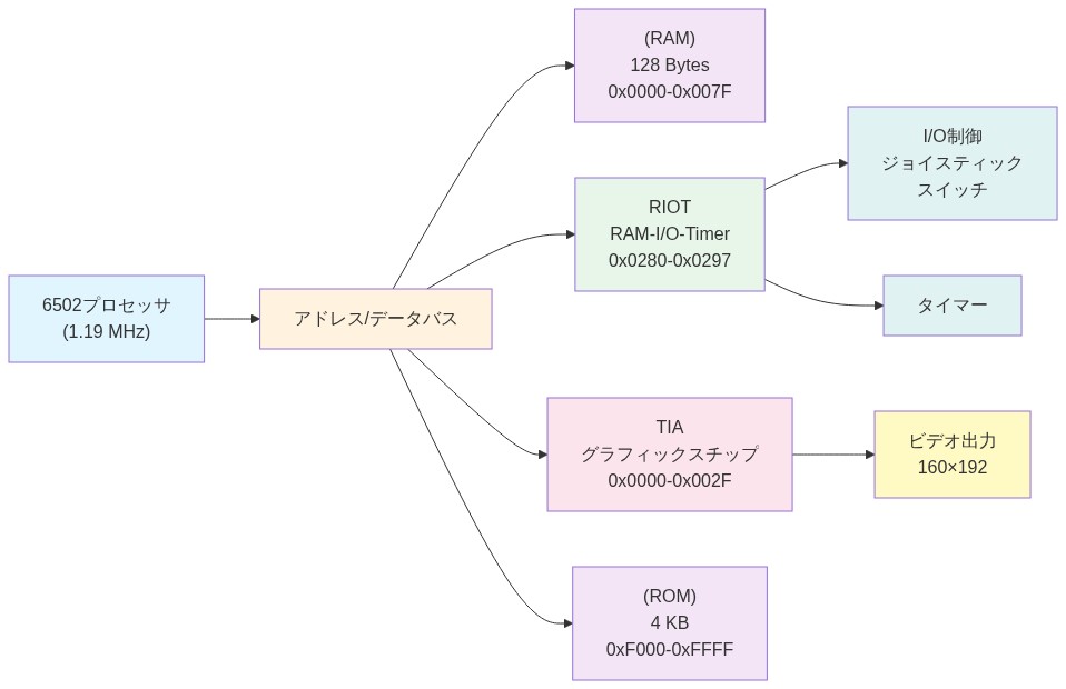 Atari 2600のハードウェアアーキテクチャを示す図。中央の1.19 MHzで動作する6502プロセッサからアドレス/データバスが延び、128バイトのRAM（アドレス0x0000-0x007F）、4KBのROM（0xF000-0xFFFF）、TIAグラフィックスチップ（0x0000-0x002F、ビデオ出力160×192）、RIOT（RAM-I/O-Timer、0x0280-0x0297、I/O制御とタイマー機能）に接続される。メモリマップとコンポーネント間の接続関係を視覚化している。