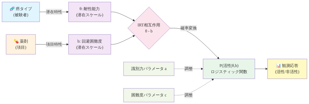 Reverse Item Response Theoryモデルの構造図。左側に癌タイプ（被験者）と薬剤（項目）があり、それぞれ潜在スケール上の耐性能力θと回避困難度bに変換される。これらのパラメータがIRT相互作用（θ-b）を通じて確率変換され、ロジスティック関数により観測応答（活性/非活性）に変換されるプロセスを示す。識別力パラメータaと困難度パラメータcが確率関数を調整する。