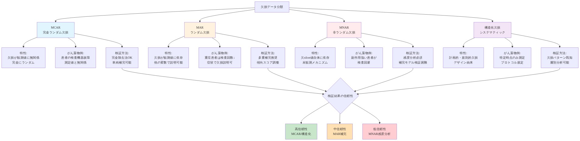 4つの欠損メカニズム（MCAR、MAR、MNAR、構造化欠損）を比較する図。各パターンについて、特性、がん薬物データにおける現実的な例、推奨される検証方法を並列表示。MCARは完全ランダム欠損で検査機器故障が例、完全除去法が有効。MARはランダム欠損で重症患者の検査回数減少が例、多重補完を推奨。MNARは非ランダム欠損で副作用回避が例、感度分析が必須。構造化欠損はプロトコル規定の測定時点が例、層別分析が可能。最終的に検証結果の信頼性が高・中・低に分類される。
