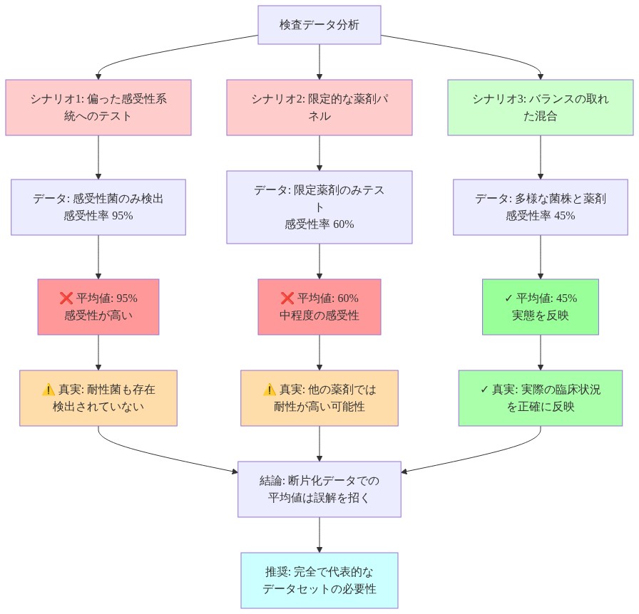 3つのスクリーニングシナリオにおける平均値の問題を示すフロー図。シナリオ1は偏った感受性系統へのテストで平均値95%だが真実は耐性菌が検出されていない。シナリオ2は限定的な薬剤パネルで平均値60%だが他の薬剤では耐性が高い可能性がある。シナリオ3はバランスの取れた混合で平均値45%が実態を正確に反映している。赤色は問題のあるシナリオ、緑色は適切なシナリオを示す。最終的に断片化データでの平均値は誤解を招くため、完全で代表的なデータセットの必要性が強調されている。
