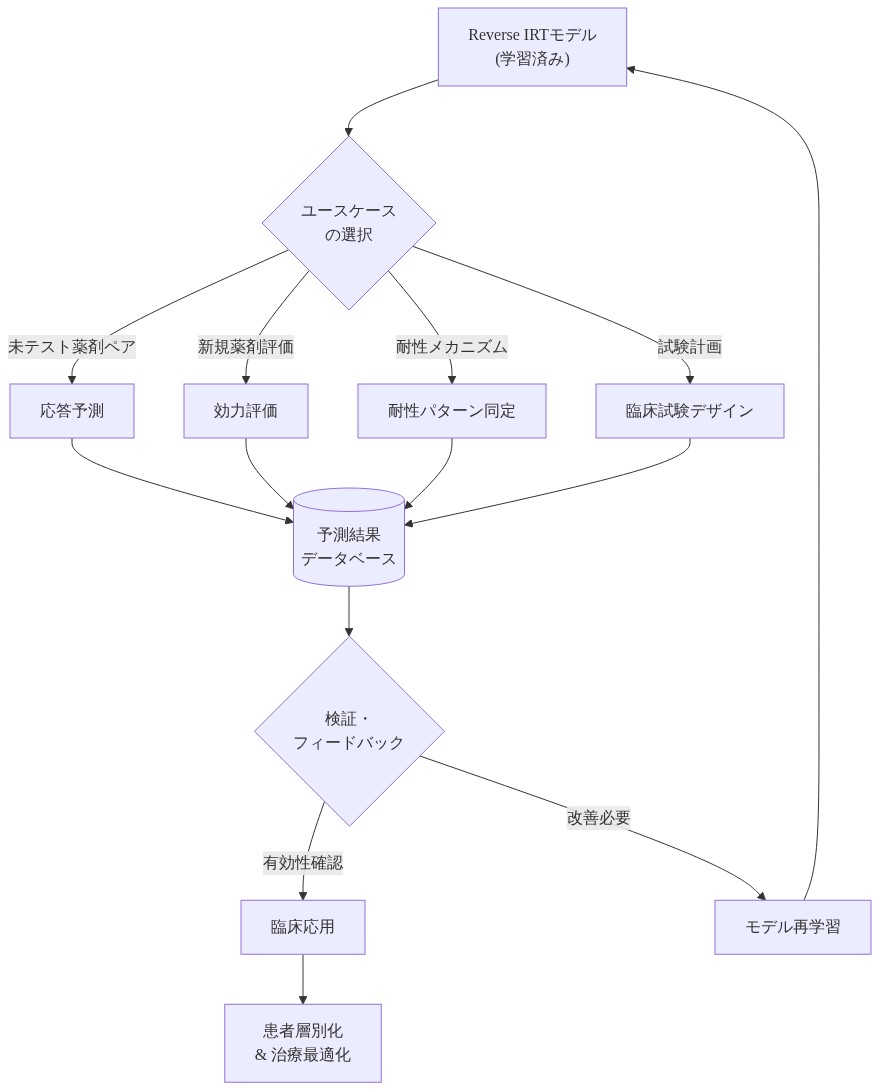 Reverse IRTモデルの実用的応用フローを示す図。学習済みモデルから4つのユースケース（未テスト薬剤ペアの応答予測、新規薬剤の効力評価、耐性パターンの同定、臨床試験デザイン）に分岐し、すべての結果が予測結果データベースに集約される。その後、検証・フィードバックループを経て、臨床応用と患者層別化・治療最適化に至る。モデル改善が必要な場合は再学習へ戻るフィードバックループを示す。