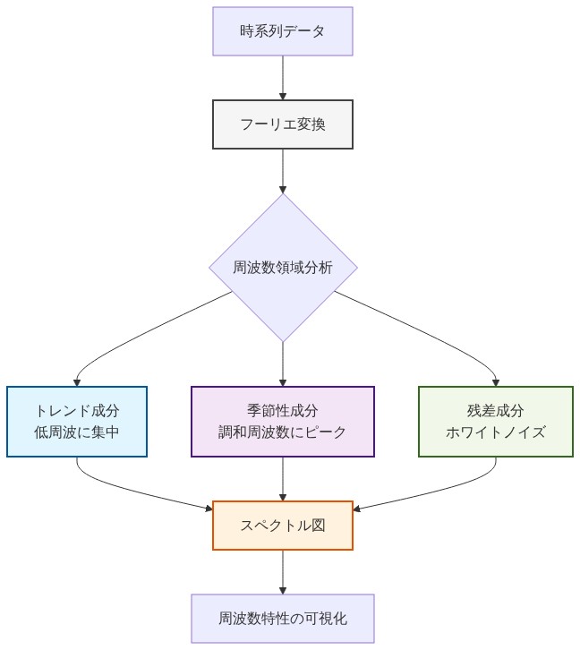 時系列データがフーリエ変換により周波数領域に変換され、トレンド成分(低周波に集中)、季節性成分(調和周波数にピーク)、残差成分(ホワイトノイズ)の3つのコンポーネントに分解される過程を示す図。各成分が異なる周波数特性を持ち、最終的にスペクトル図として統合される流れを表現。
