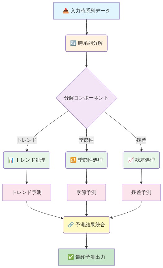 分解ベース予測パイプラインのエンドツーエンドフロー。入力時系列データが時系列分解により、トレンド・季節性・残差の3つのコンポーネントに分解される。各コンポーネントは独立した処理パイプラインで個別予測が実行され、その後、予測結果が統合・再構成されて最終予測出力として出力される。各ステップでのデータ変換と処理の流れを明確に示すシステムダイアグラム。