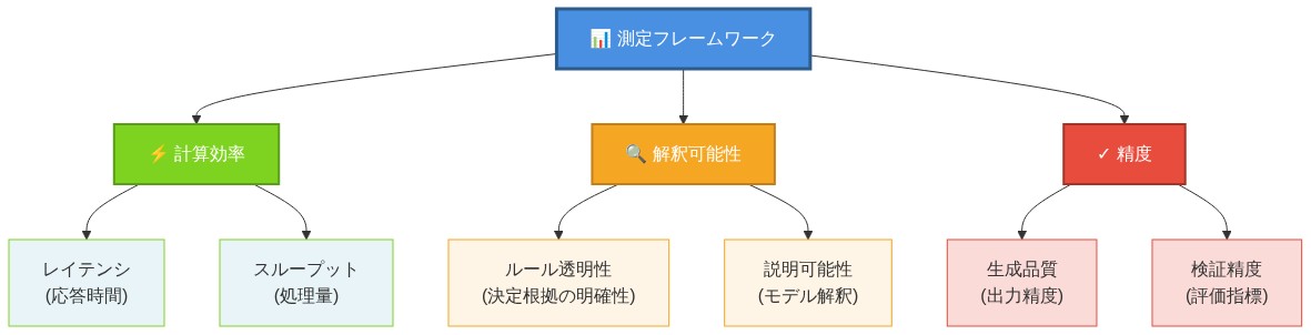 測定フレームワークの3つの主要評価軸を示す階層図。最上位に『測定フレームワーク』があり、そこから『計算効率』『解釈可能性』『精度』の3つの軸に分岐。計算効率はレイテンシとスループットに、解釈可能性はルール透明性と説明可能性に、精度は生成品質と検証精度に、それぞれ細分化されている。各軸は色分けされており、視覚的に区別可能。