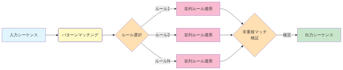 RewriteNetsの計算フロー。入力シーケンスがパターンマッチング処理を経て、複数のルール(ルール1、ルール2、ルールN)が非重複マッチに対して並列に適用され、最終的に出力シーケンスが生成される過程を示す図。各ルール適用後に非重複マッチ検証を行い、確定後に出力される。