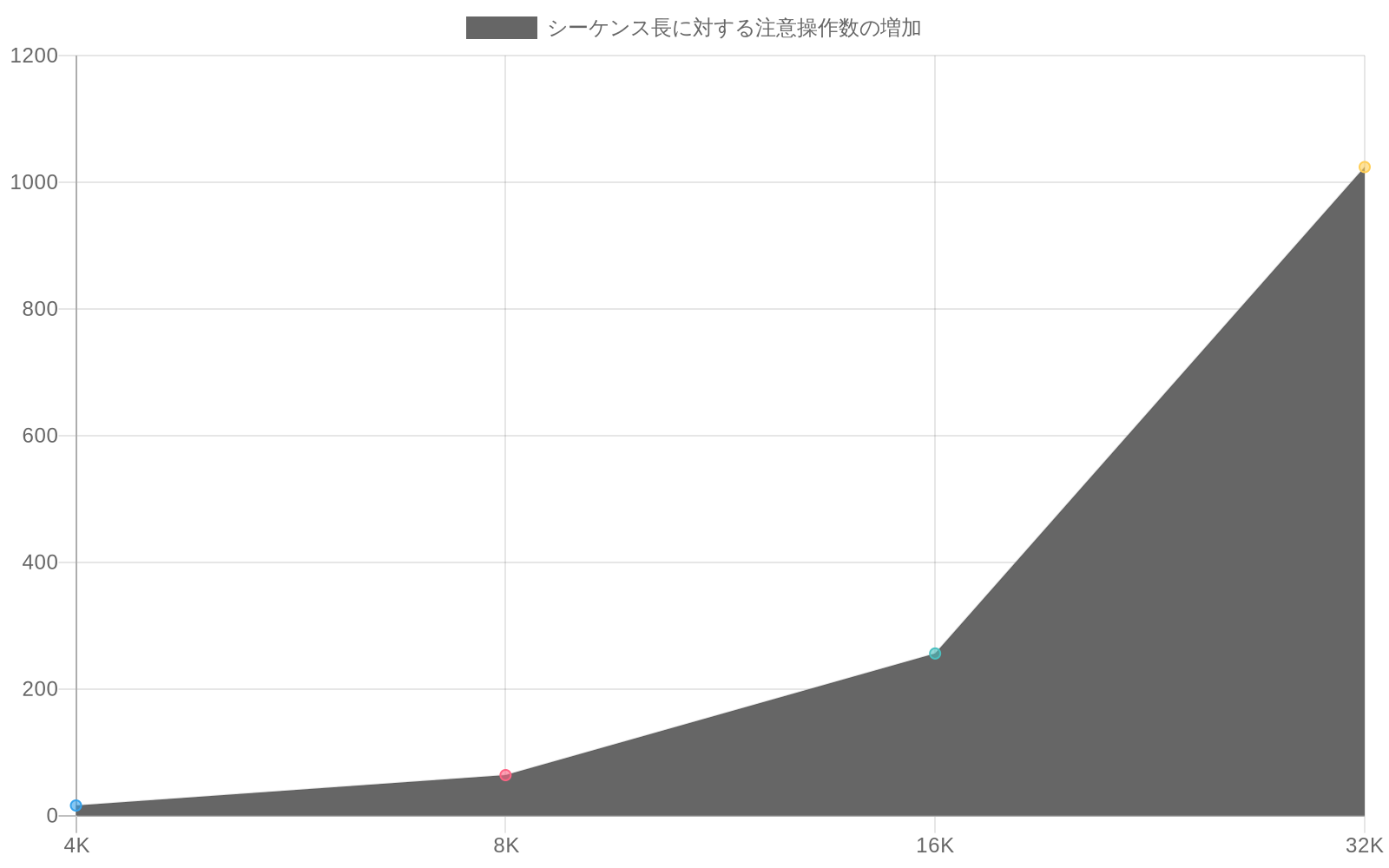 シーケンス長が4K、8K、16K、32Kトークンと増加するにつれて、注意操作数が16百万、64百万、256百万、1024百万と二次関数的に増加することを示す折れ線グラフ。Y軸は操作数(百万単位)、X軸はシーケンス長を表示。