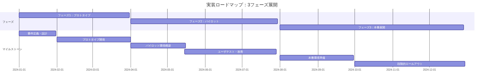 実装ロードマップを示すガントチャート。フェーズ1(プロトタイプ)は2024年1月から3月にかけて要件定義・設計とプロトタイプ開発を実施。フェーズ2(パイロット)は2024年4月から7月にかけてパイロット環境構築とユーザテスト・改善を実施。フェーズ3(本番展開)は2024年8月から12月にかけて本番環境準備と段階的ロールアウトを実施。各フェーズは段階的に進行し、前フェーズの完了後に次フェーズが開始される。