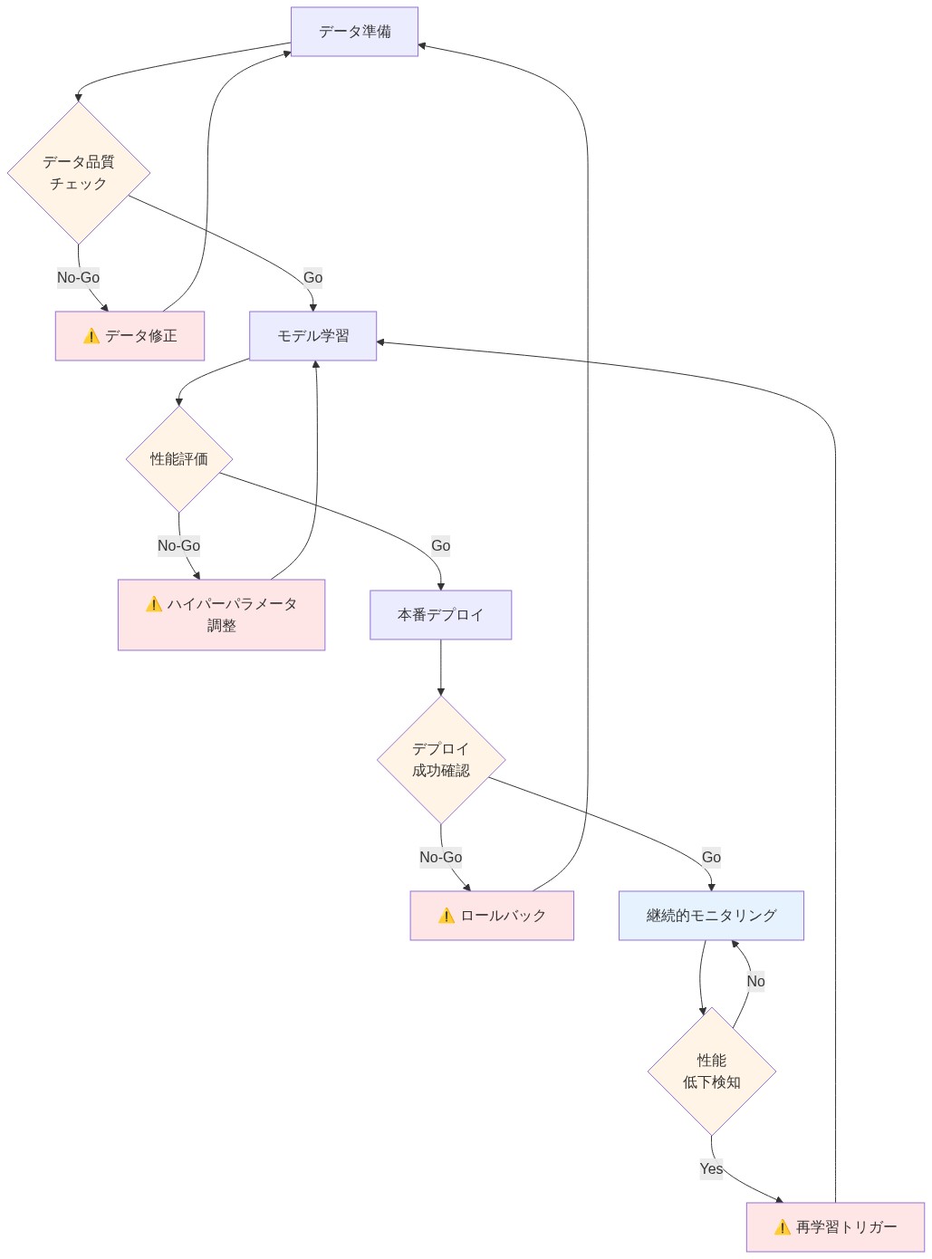 MLモデルのデプロイメントワークフロー全体を示す図。データ準備から始まり、データ品質チェック、モデル学習、性能評価、本番デプロイ、継続的モニタリングの5つのステップで構成。各ステップに意思決定ポイント(Go/No-Go判定)があり、No-Goの場合は修正・調整・ロールバック・再学習などの対応が実施される。黄色は判定ポイント、赤色は修正・対応アクション、青色はモニタリングフェーズを示す。