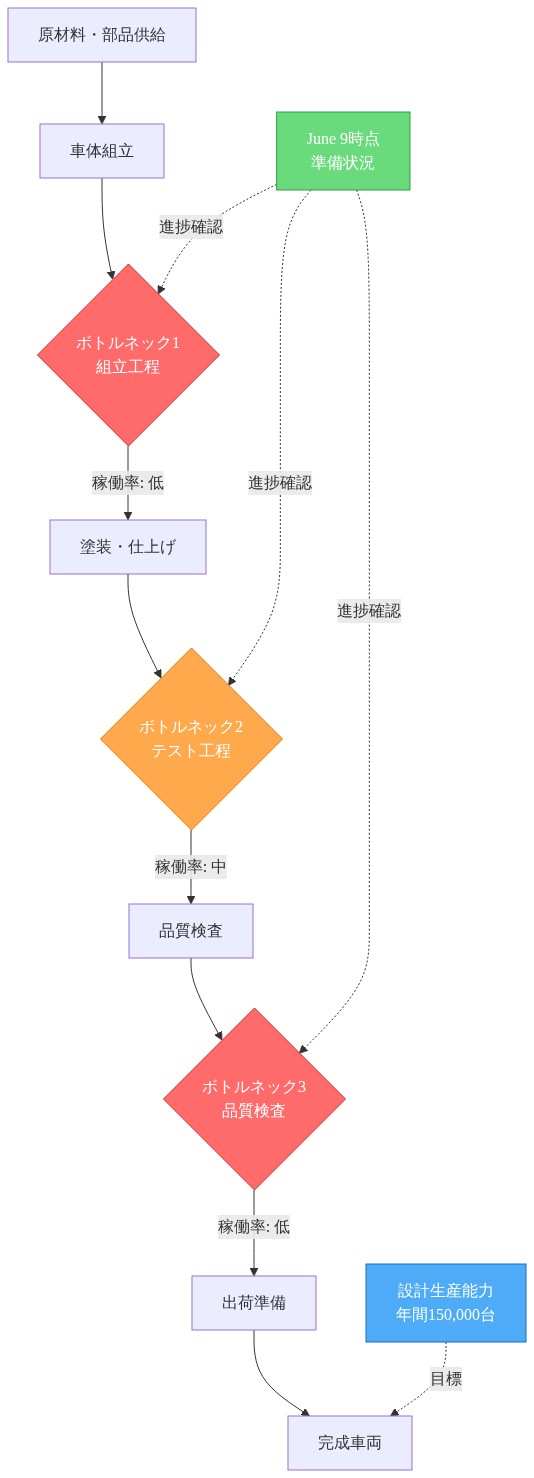 Rivianイリノイ州製造施設の生産フロー図。原材料供給から完成車両出荷までの工程を示し、組立工程・テスト工程・品質検査の3つのボトルネック工程を赤色と橙色でハイライト。設計生産能力は年間150,000台で、June 9時点での準備状況を段階的に表示。各工程の稼働率レベルを示している。